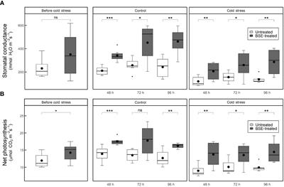 Transcriptomic and physiological approaches to decipher cold stress mitigation exerted by brown-seaweed extract application in tomato